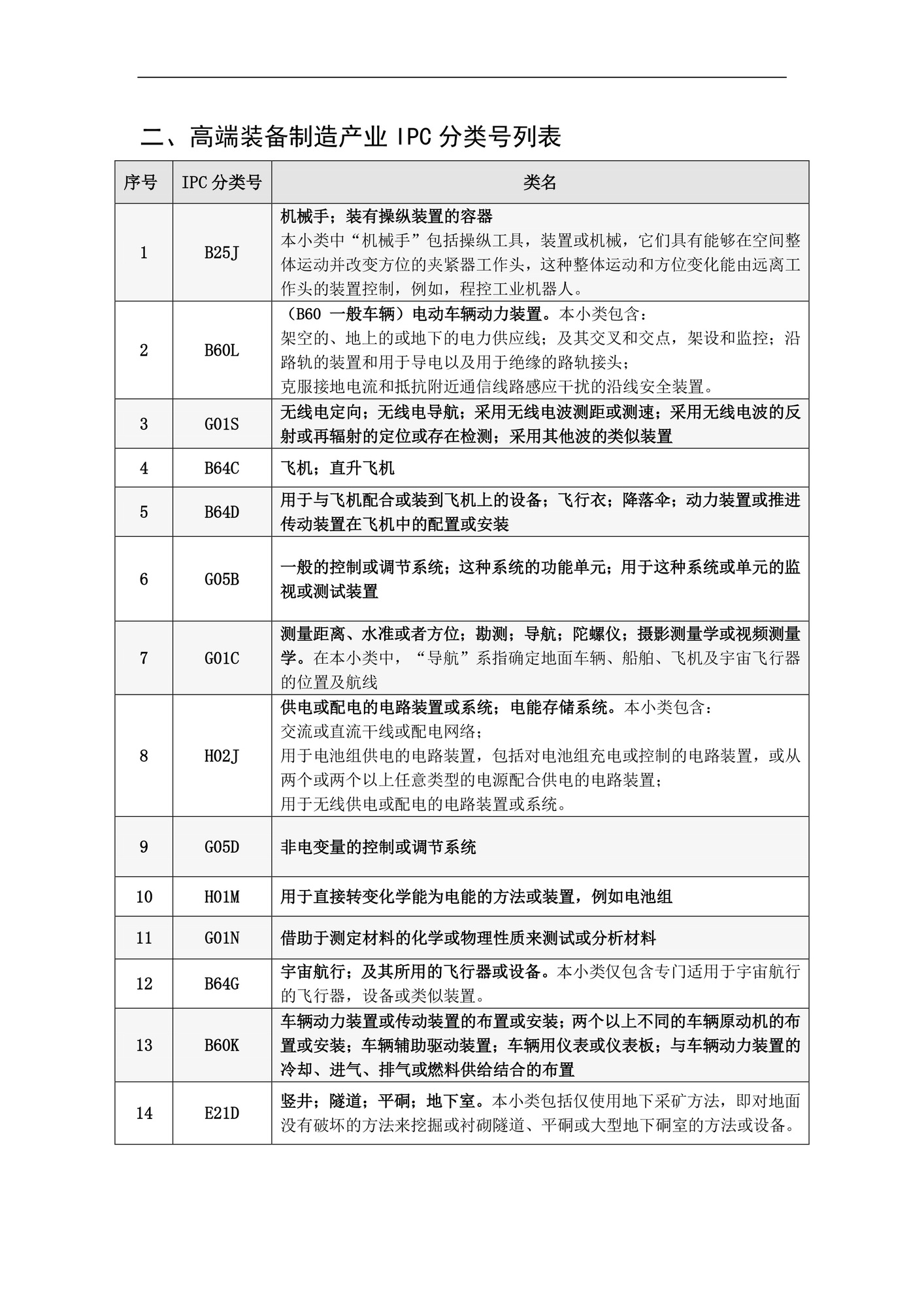 中国（北京）知识产权保护中心快速预审服务专利分类号-2.jpg